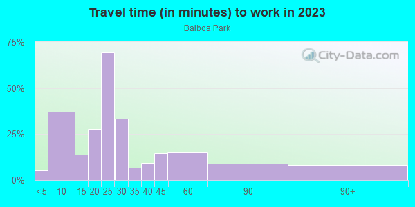 Commute time to work in Balboa Park in San Francisco neighborhood in CA
