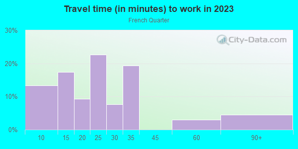 Commute time to work in French Quarter in San Francisco neighborhood in CA