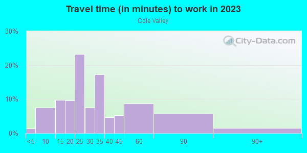 Commute time to work in Cole Valley in San Francisco neighborhood in CA