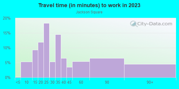 Commute time to work in Jackson Square in San Francisco neighborhood in CA