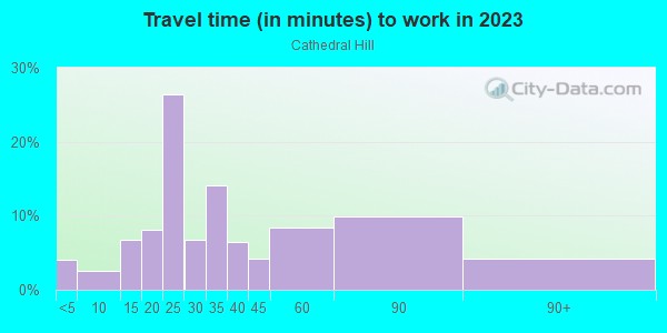 Commute time to work in Cathedral Hill in San Francisco neighborhood in CA
