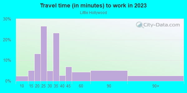 Commute time to work in Little Hollywood in San Francisco neighborhood in CA