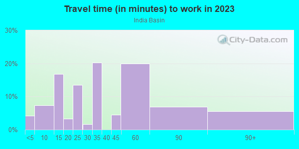 Commute time to work in India Basin in San Francisco neighborhood in CA