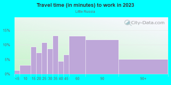 Commute time to work in Little Russia in San Francisco neighborhood in CA