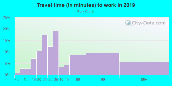 Commute time to work in Polk Gulch in San Francisco neighborhood in CA