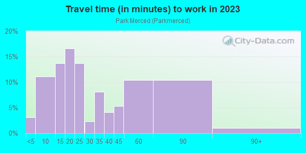 Commute time to work in Park Merced in San Francisco neighborhood in CA
