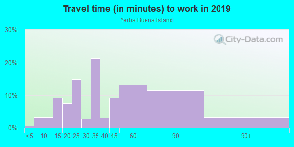 Commute time to work in Yerba Buena Island in San Francisco neighborhood in CA