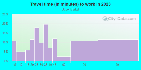 Commute time to work in Upper Market in San Francisco neighborhood in CA
