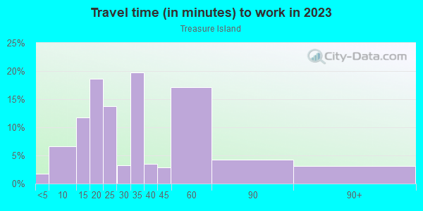 Commute time to work in Treasure Island in San Francisco neighborhood in CA