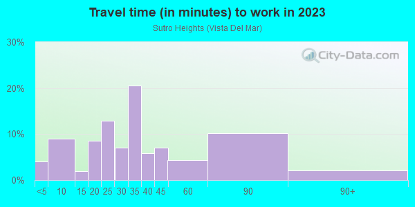 Commute time to work in Sutro Heights in San Francisco neighborhood in CA