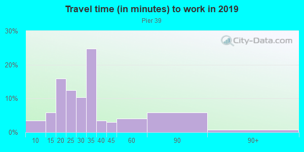 Commute time to work in Pier 39 in San Francisco neighborhood in CA