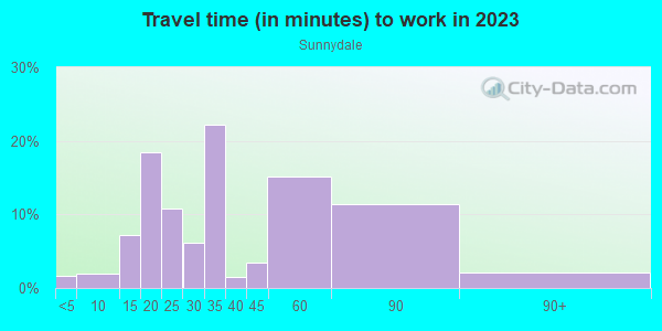 Commute time to work in Sunnydale in San Francisco neighborhood in CA