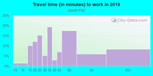 Commute time to work in Aquatic Park in San Francisco neighborhood in CA