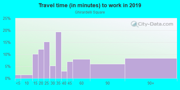 Commute time to work in Ghirardelli Square in San Francisco neighborhood in CA