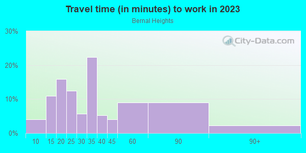 Commute time to work in Bernal Heights in San Francisco neighborhood in CA