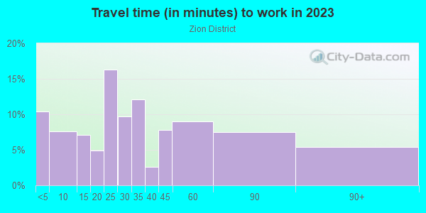 Commute time to work in Zion District in San Francisco neighborhood in CA