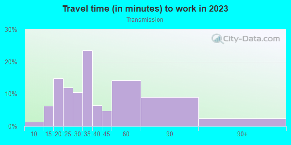 Commute time to work in Transmission in San Francisco neighborhood in CA