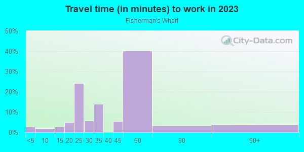 Commute time to work in Fisherman's Wharf in San Francisco neighborhood in CA