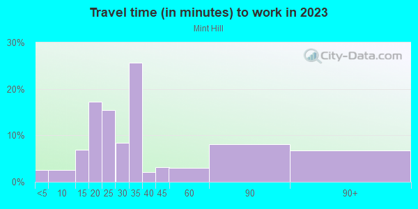 Commute time to work in Mint Hill in San Francisco neighborhood in CA