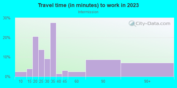 Commute time to work in Intermission in San Francisco neighborhood in CA