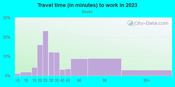 Commute time to work in Mastro in San Francisco neighborhood in CA