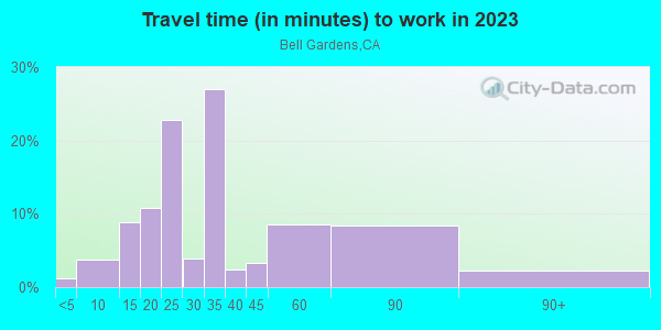 Bell Gardens Ca Neighborhood In California 90201 Commute Time To Work In Bell Gardens Ca Neighborhood