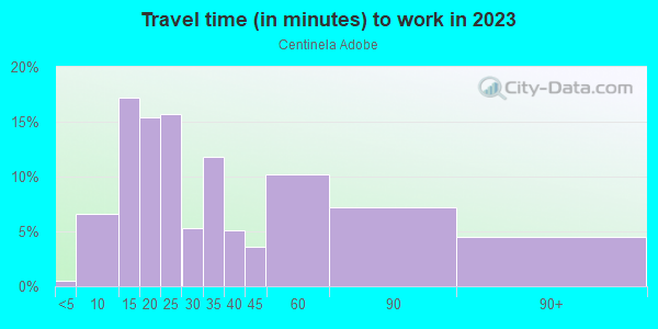 Commute time to work in Centinela Adobe in Inglewood neighborhood in CA