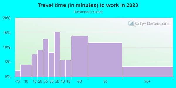 Commute time to work in Richmond District in San Francisco neighborhood in CA