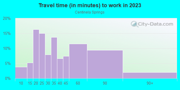 Commute time to work in Centinela Springs in Inglewood neighborhood in CA