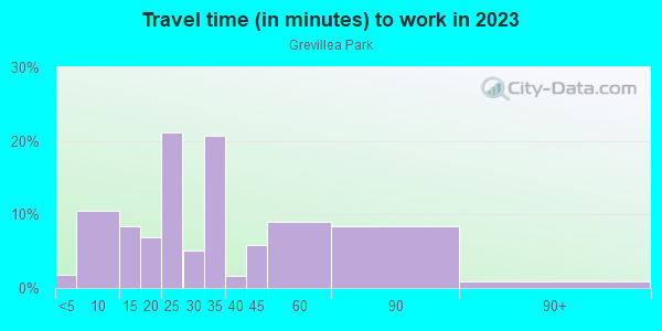 Commute time to work in Grevillea Park in Inglewood neighborhood in CA