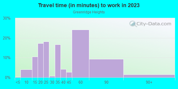 Commute time to work in Greenridge Heights in El Sobrante neighborhood in CA