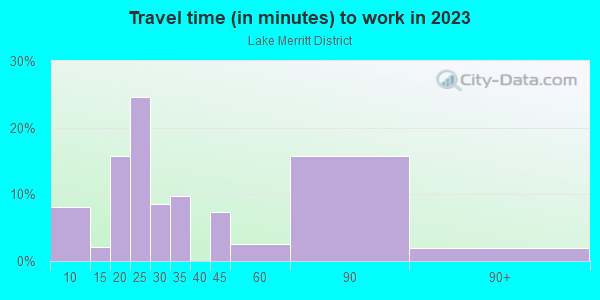 Commute time to work in Lake Merritt District in Oakland neighborhood in CA
