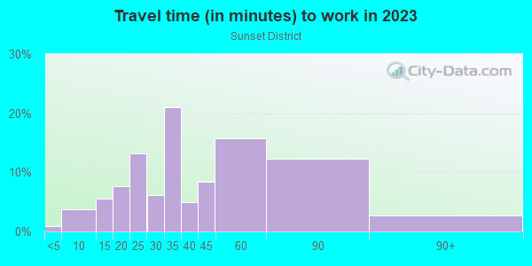 Commute time to work in Sunset District in San Francisco neighborhood in CA