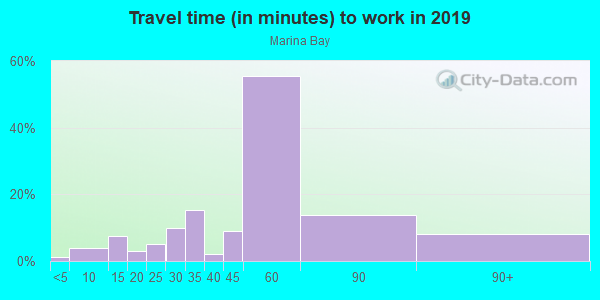 Commute time to work in Marina Bay in Richmond neighborhood in CA