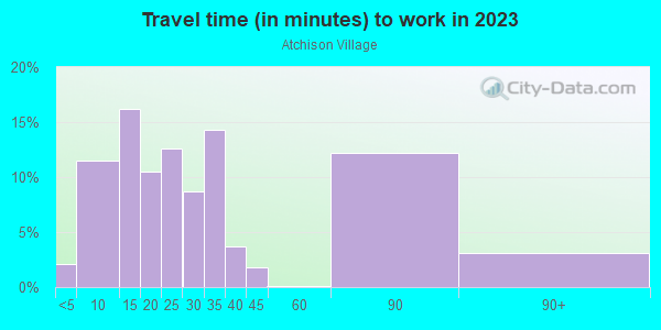 Commute time to work in Atchison Village in Richmond neighborhood in CA