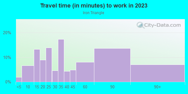 Commute time to work in Iron Triangle in Richmond neighborhood in CA