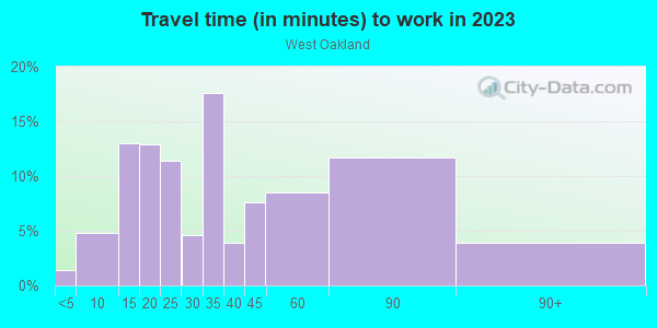 Commute time to work in West Oakland in Oakland neighborhood in CA