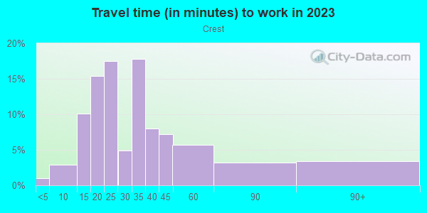 Commute time to work in Crest in El Cajon neighborhood in CA