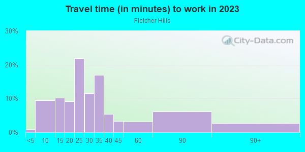 Commute time to work in Fletcher Hills in La Mesa neighborhood in CA