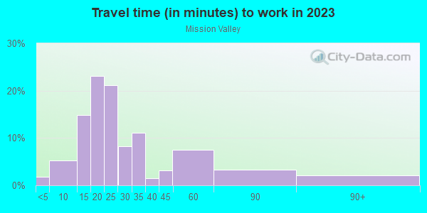 Commute time to work in Mission Valley in San Diego neighborhood in CA