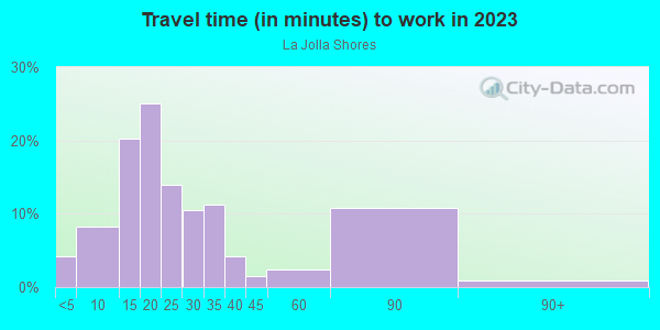 Commute time to work in La Jolla Shores in La Jolla neighborhood in CA
