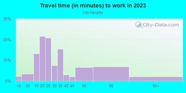 Commute time to work in City Heights in San Diego neighborhood in CA
