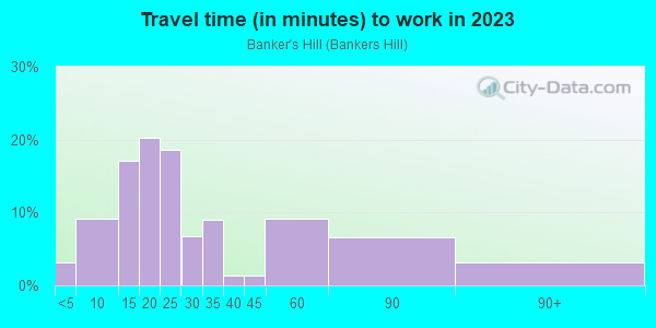 Commute time to work in Banker's Hill in San Diego neighborhood in CA