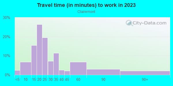 Commute time to work in Clairemont in San Diego neighborhood in CA