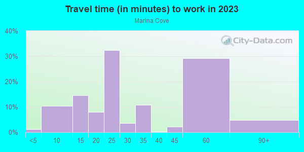 Commute time to work in Marina Cove in Alameda neighborhood in CA