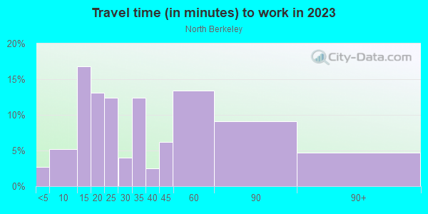 Commute time to work in North Berkeley in Berkeley neighborhood in CA