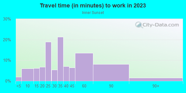 Commute time to work in Inner Sunset in San Francisco neighborhood in CA