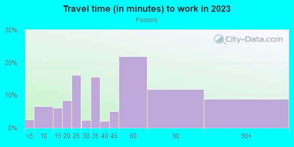 Commute time to work in Foxboro in Hercules neighborhood in CA