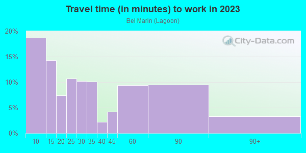Commute time to work in Bel Marin in Novato neighborhood in CA