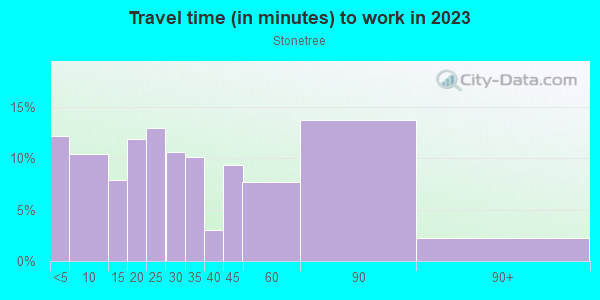 Commute time to work in Stonetree in Novato neighborhood in CA